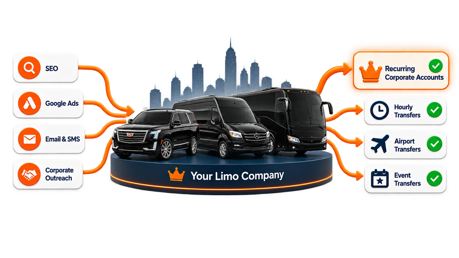 Go Easy Media system: SEO, Google Ads, email & SMS and corporate outreach feeding a limo, van and bus fleet that wins corporate accounts and airport, hourly and event transfers